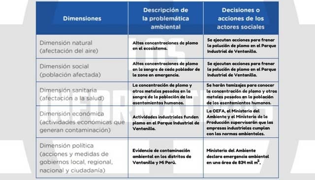 Cuadro para describir la problemática ambiental en Ventanilla y Mi Perú