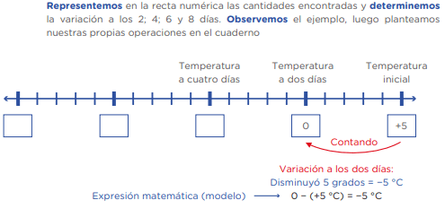 Representemos en la recta numérica las cantidades encontradas y determinemos la variación a los 2; 4; 6 y 8 días. Observemos el ejemplo, luego planteamos nuestras propias operaciones en el cuaderno