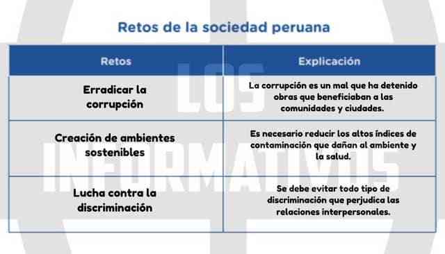 Según nuestro punto de vista y el análisis de las fuentes, ¿cuáles son los grandes retos de la sociedad peruana?