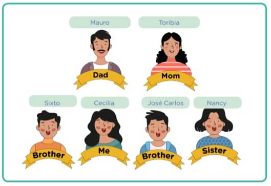 Activity 3: Do it yourself! LEAD IN: Draw your family tree. Write their names. Let’s Celebrate Diversity! MY FAMILY dad – mom – brother - sister