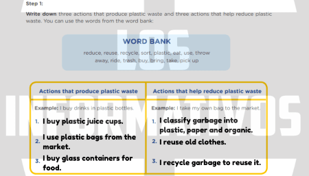 Step 1: Write down three actions that produce plastic waste and three actions that help reduce plastic waste. You can use the words from the word bank: