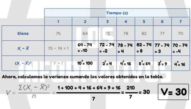 Luego, calculamos la varianza. Para Elena utilizaremos como estrategia un diagrama tabular (tabla) para organizar los datos y calcular la varianza.