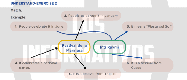 UNDERSTAND-EXERCISE 2 Match. Example: 1. 4. 3. 6. 2. 5. People celebrate it in June. It celebrates a national dance. It means “Fiesta del Sol” It is a festival from Cusco People celebrate it in January. It is a festival from Trujillo