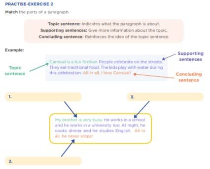 PRACTISE-EXERCISE 2 Match the parts of a paragraph. Topic sentence: Indicates what the paragraph is about. Supporting sentences: Give more information about the topic. Concluding sentence: Reinforces the idea of the topic sentence. Topic sentence Supporting sentences Concluding sentence