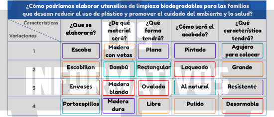 Desarrollamos la fase IDEAR En esta actividad ingresamos a la fase de IDEAR. Es el momento de hacer fluir las ideas, de generar la mayor cantidad de ideas creativas como alternativas de solución al problema o necesidad. Para ello, existen variadas técnicas: 8 locos, lluvia de ideas, Scamper, Da Vinci, entre otras. En esta ocasión, aplicaremos la técnica “Da Vinci”. ¿Cómo lo harás? Esta técnica promueve la combinación de características para generar soluciones creativas; para ello, utilizaremos una tabla de doble entrada. En la parte superior de la tabla va la pregunta macro “¿Cómo podríamos…?”, luego, en cada columna va una subpregunta que responde a características o aspectos respecto de esa pregunta. Observa el ejemplo siguiente: Una vez colocadas las características, se trata de ir conectando las diferentes combinaciones que se puedan hacer. Como puedes observar en el ejemplo de la siguiente tabla, hay múltiples opciones para conectar. En este caso se ha marcado una opción de tantas otras combinaciones que podrían hacerse. Creamos Ahora te toca a ti. Realiza tu cuadro con la técnica “Da Vinci” de acuerdo a tu desafío que te planteaste; debe tener relación con elaborar utensilios innovadores y biodegradables.