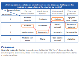 Desarrollamos la fase IDEAR En esta actividad ingresamos a la fase de IDEAR. Es el momento de hacer fluir las ideas, de generar la mayor cantidad de ideas creativas como alternativas de solución al problema o necesidad. Para ello, existen variadas técnicas: 8 locos, lluvia de ideas, Scamper, Da Vinci, entre otras. En esta ocasión, aplicaremos la técnica “Da Vinci”. ¿Cómo lo harás? Esta técnica promueve la combinación de características para generar soluciones creativas; para ello, utilizaremos una tabla de doble entrada. En la parte superior de la tabla va la pregunta macro “¿Cómo podríamos…?”, luego, en cada columna va una subpregunta que responde a características o aspectos respecto de esa pregunta. Observa el ejemplo siguiente: Una vez colocadas las características, se trata de ir conectando las diferentes combinaciones que se puedan hacer. Como puedes observar en el ejemplo de la siguiente tabla, hay múltiples opciones para conectar. En este caso se ha marcado una opción de tantas otras combinaciones que podrían hacerse. Creamos Ahora te toca a ti. Realiza tu cuadro con la técnica “Da Vinci” de acuerdo a tu desafío que te planteaste; debe tener relación con elaborar utensilios innovadores y biodegradables.