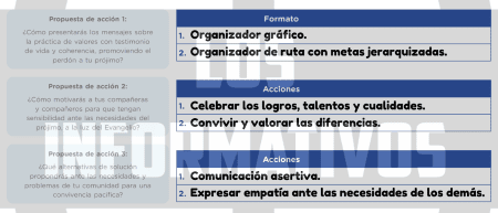 Propongo acciones para vivir en armonía con la comunidad Ahora, identifica dos características por cada propuesta de acción y completa el siguiente esquema: Propuesta de acción 1: ¿Cómo presentarás los mensajes sobre la práctica de valores con testimonio de vida y coherencia, promoviendo el perdón a tu prójimo? Propuesta de acción 2: ¿Cómo motivarás a tus compañeras y compañeros para que tengan sensibilidad ante las necesidades del prójimo, a la luz del Evangelio? Propuesta de acción 3: ¿Qué alternativas de solución propondrás ante las necesidades y problemas de tu comunidad para una convivencia pacífica?