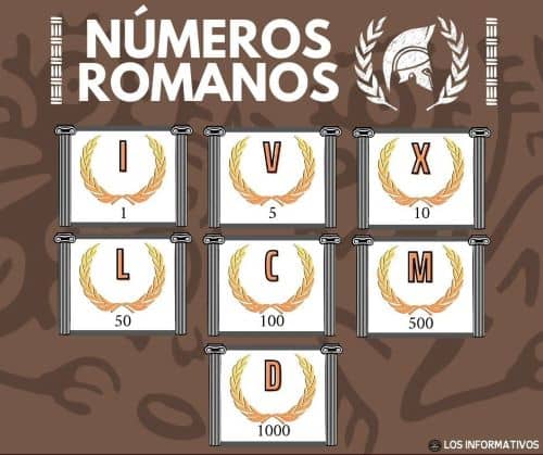 Lista completa de números romanos: Origen, ¿Cómo funcionan?, explicación fácil; infografia de los numeros romanos